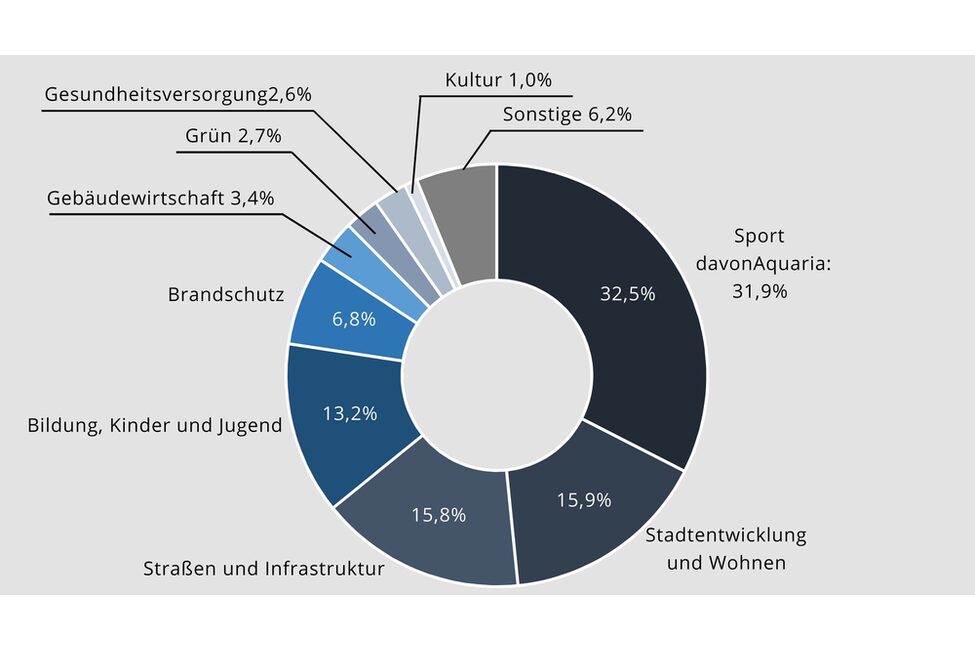 So verteilen sich die Investitionen in den Jahren 2026-2029