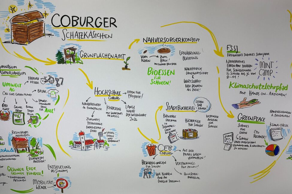 Graphic Recording Ausschnitt 4